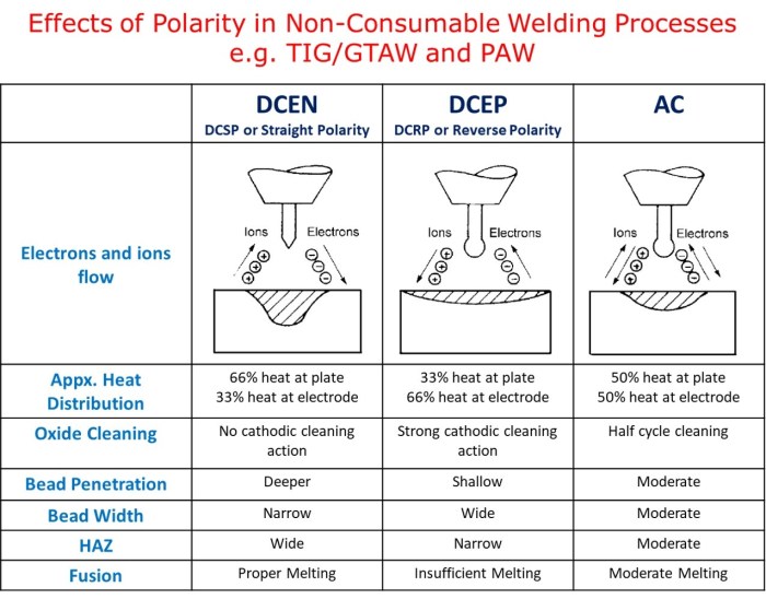 Welding polarity tig asm switching